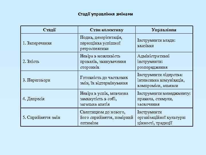 Стадії управління змінами Стадії Стан колективу Управління 1. Заперечення Подив, дезорієнтація, переоцінка успішної ретроспективи