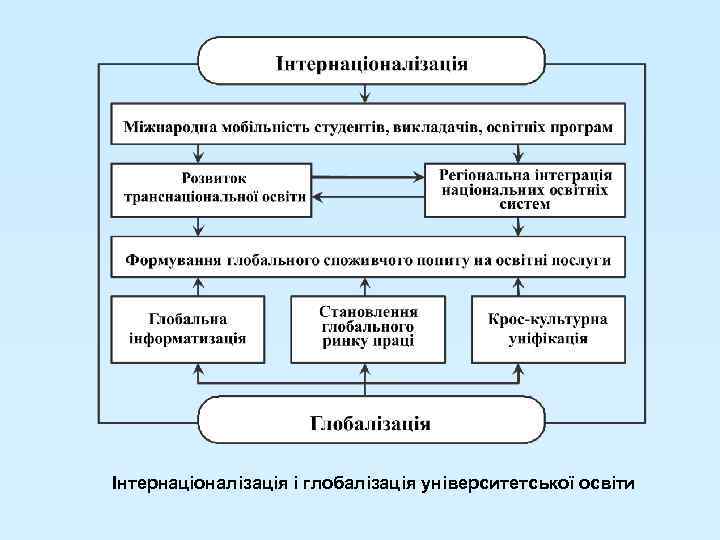 Інтернаціоналізація і глобалізація університетської освіти 