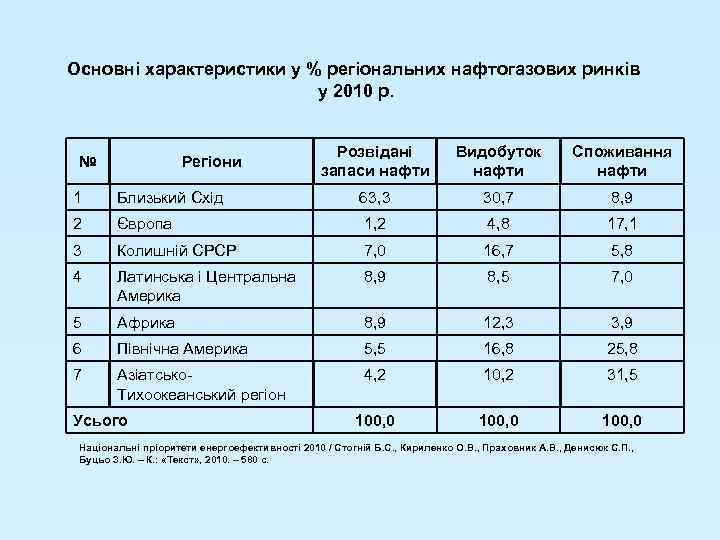 Основні характеристики у % регіональних нафтогазових ринків у 2010 р. № Регіони Розвідані запаси