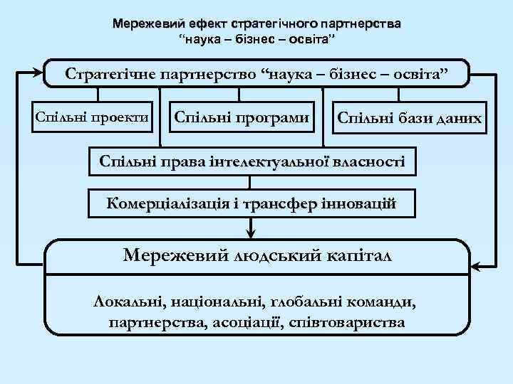 Мережевий ефект стратегічного партнерства “наука – бізнес – освіта” Стратегічне партнерство “наука – бізнес