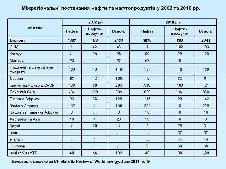 Міжрегіональні постачання нафти та нафтопродуктів у 2002 та 2010 рр. 2002 рік млн тне