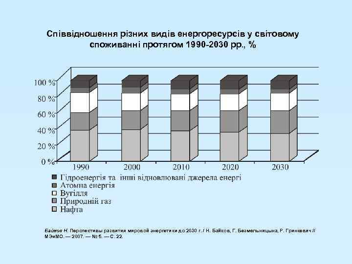 Співвідношення різних видів енергоресурсів у світовому споживанні протягом 1990 -2030 рр. , % Байков