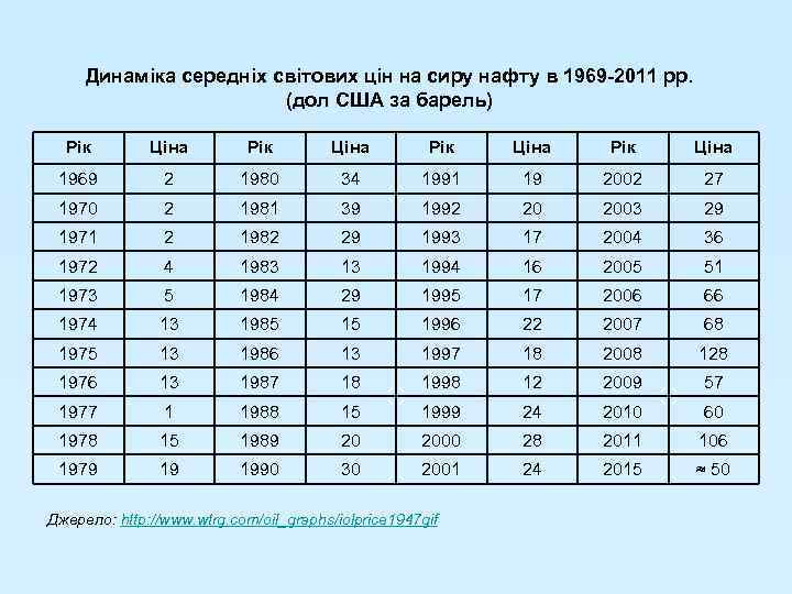 Динаміка середніх світових цін на сиру нафту в 1969 -2011 рр. (дол США за