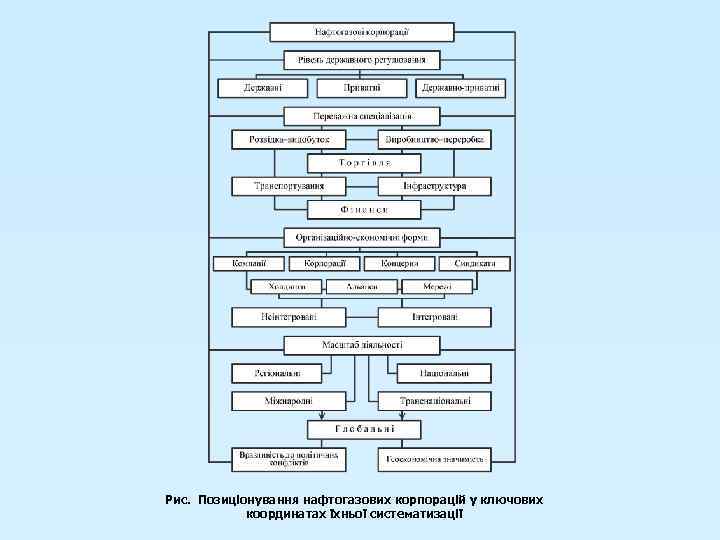 Рис. Позиціонування нафтогазових корпорацій у ключових координатах їхньої систематизації 
