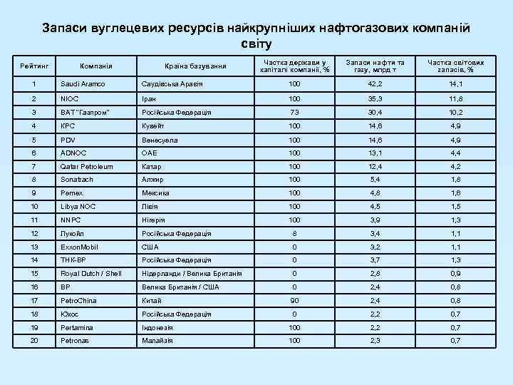 Запаси вуглецевих ресурсів найкрупніших нафтогазових компаній світу Рейтинг Компанія Країна базування Частка держави у