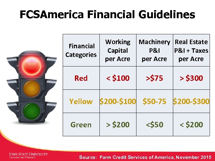 FCSAmerica Financial Guidelines Financial Categories Red Working Machinery Real Estate Capital P&I + Taxes