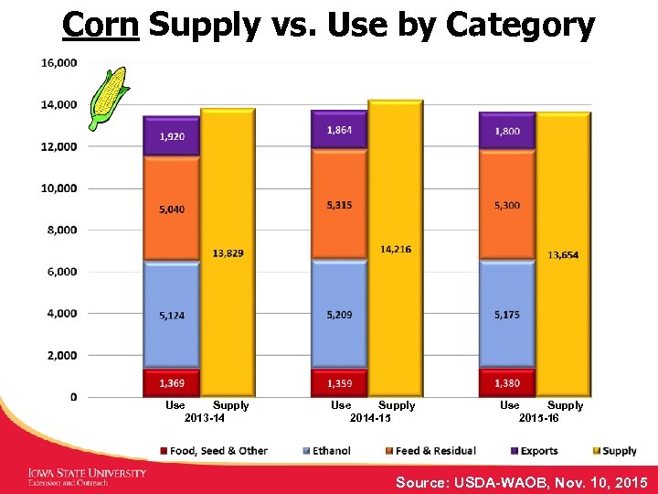 Corn Supply vs. Use by Category Use Supply 2013 -14 Use Supply 2014 -15