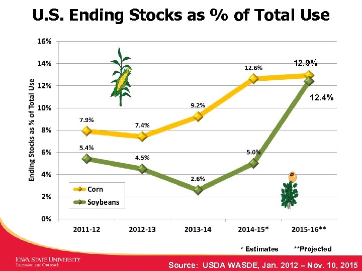 U. S. Ending Stocks as % of Total Use 12. 9% 12. 4% *