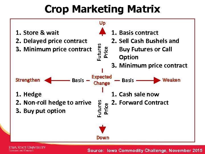 Crop Marketing Matrix 1. Store & wait 2. Delayed price contract 3. Minimum price