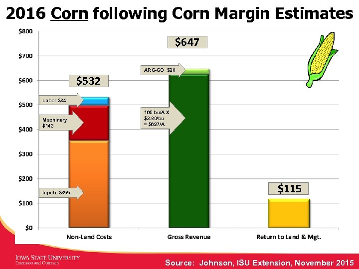 2016 Corn following Corn Margin Estimates $647 ARC-CO $20 $532 Labor $34 Machinery $143
