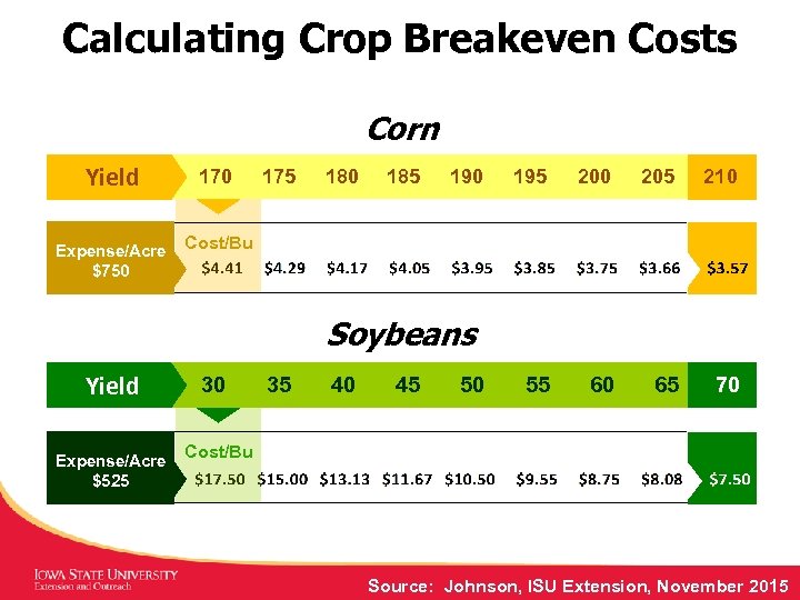 Calculating Crop Breakeven Costs Corn Yield Expense/Acre $750 175 180 185 190 195 200