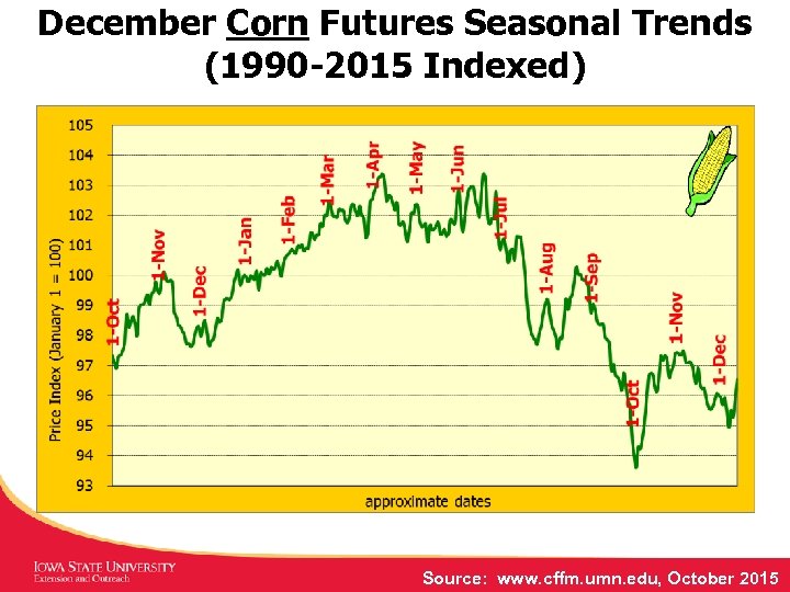 December Corn Futures Seasonal Trends (1990 -2015 Indexed) Source: www. cffm. umn. edu, October