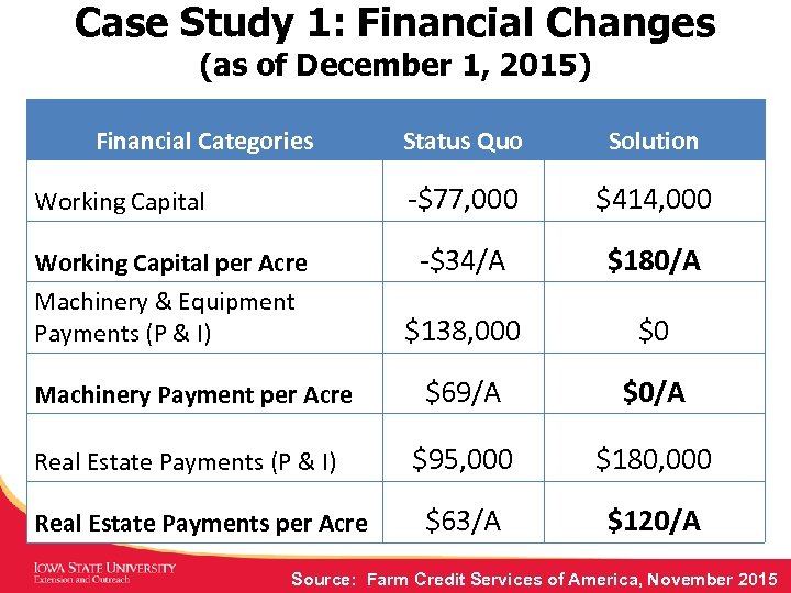 Case Study 1: Financial Changes (as of December 1, 2015) Financial Categories Working Capital