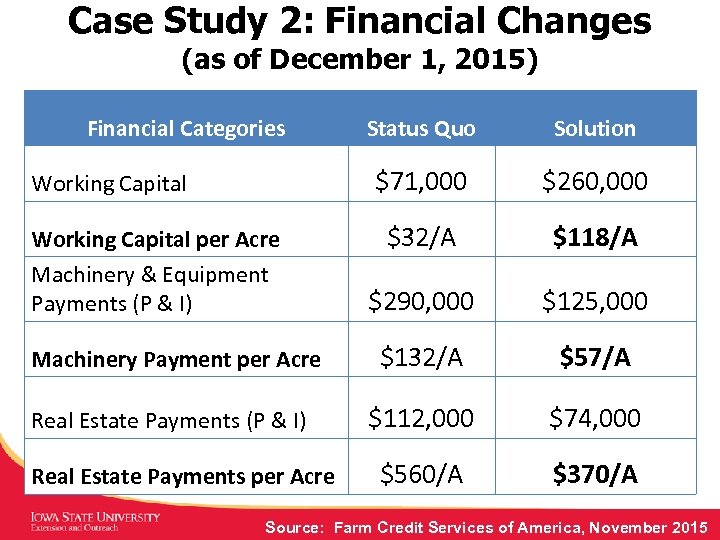 Case Study 2: Financial Changes (as of December 1, 2015) Financial Categories Working Capital