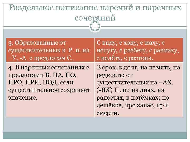 Раздельное написание наречий и наречных сочетаний 3. Образованные от существительных в Р. п. на