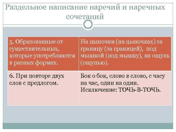 Раздельное написание наречий и наречных сочетаний 5. Образованные от существительных, которые употребляются в разных