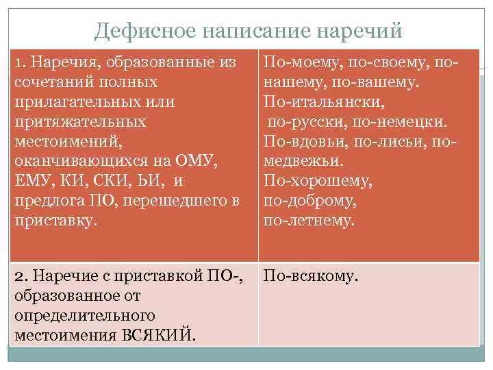 Дефисное написание наречий 1. Наречия, образованные из сочетаний полных прилагательных или притяжательных местоимений, оканчивающихся