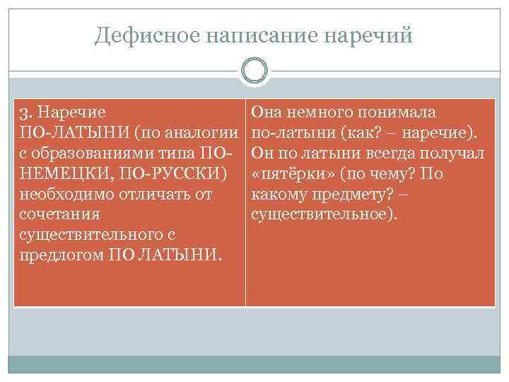 Дефисное написание наречий 3. Наречие ПО-ЛАТЫНИ (по аналогии с образованиями типа ПОНЕМЕЦКИ, ПО-РУССКИ) необходимо
