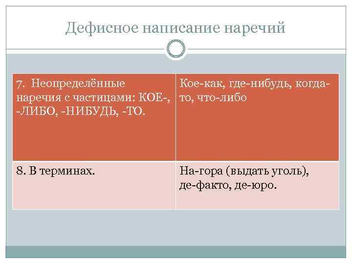 Дефисное написание наречий 7. Неопределённые Кое-как, где-нибудь, когданаречия с частицами: КОЕ-, то, что-либо -ЛИБО,