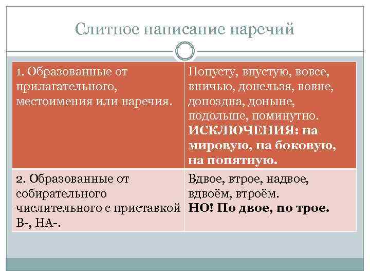 Слитное написание наречий 1. Образованные от прилагательного, местоимения или наречия. Попусту, впустую, вовсе, вничью,