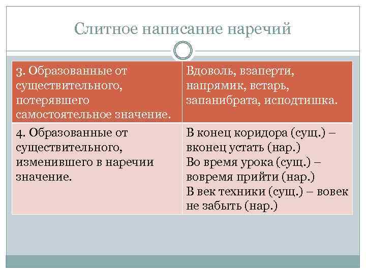 Слитное написание наречий 3. Образованные от существительного, потерявшего самостоятельное значение. 4. Образованные от существительного,