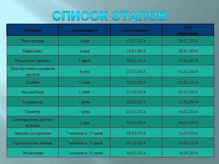 Название Длительность Дата начала Дата окончания Регистрация 3 дня 15. 01. 2014 18. 01.