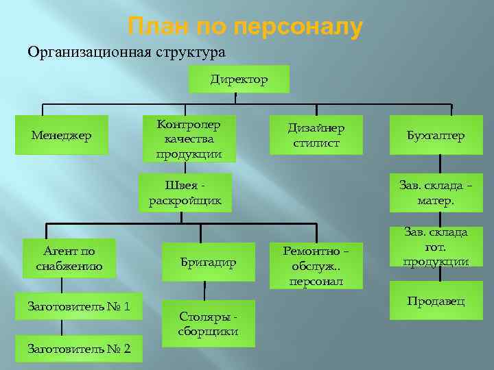 План по персоналу Организационная структура Директор Менеджер Контролер качества продукции Дизайнер стилист Швея раскройщик