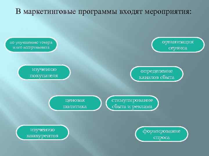 Мероприятия входящие. Маркетинговая программа. Виды маркетинговых программ. Разработка маркетинговой программы. Программа маркетинговых мероприятий.