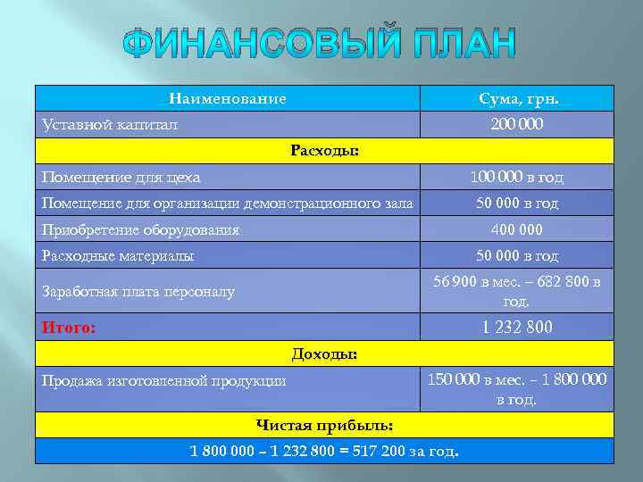 ФИНАНСОВЫЙ ПЛАН Наименование Сума, грн. Уставной капитал 200 000 Расходы: Помещение для цеха 100