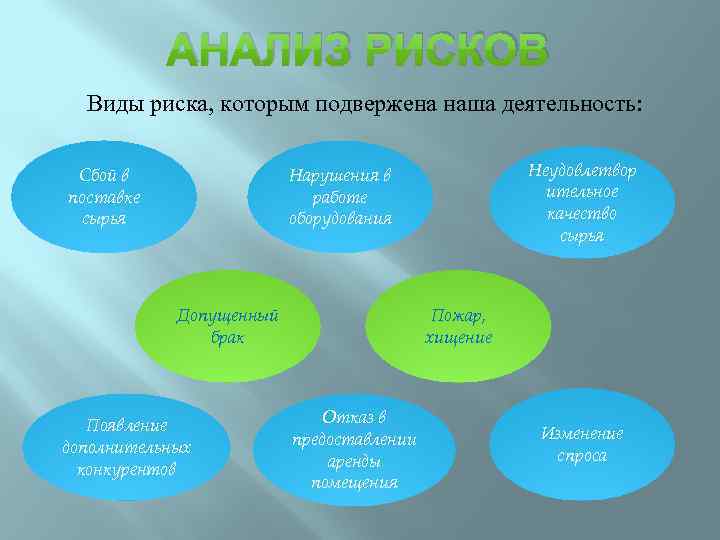 АНАЛИЗ РИСКОВ Виды риска, которым подвержена наша деятельность: Сбой в поставке сырья Неудовлетвор ительное