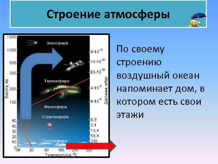 Строение оболочек атмосферы. Воздушный океан атмосфера. Температура воздуха строение. Строение атмосферы с температурой в виде цифр. Строение атмосферы земли анимация.