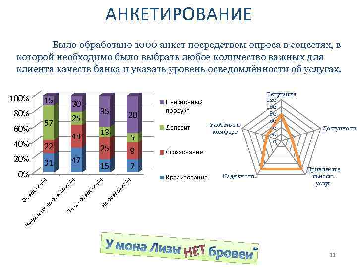 АНКЕТИРОВАНИЕ Было обработано 1000 анкет посредством опроса в соцсетях, в которой необходимо было выбрать