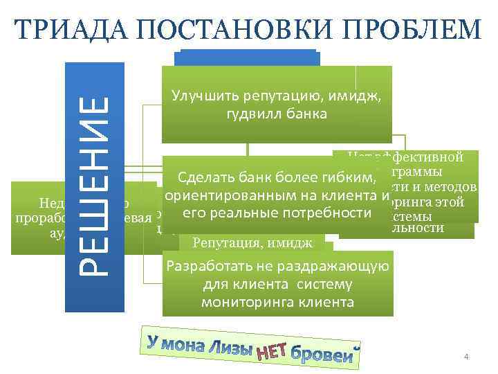 РЕШЕНИЕ ТРИАДА ПОСТАНОВКИ ПРОБЛЕМ Ситуация Проблема Улучшить репутацию, имидж, гудвилл банка Нет эффективной программы