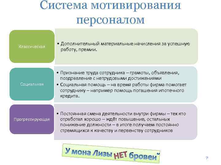 Система мотивирования персоналом Классическая Социальная Прогрессирующая • Дополнительный материальные начисления за успешную работу, премии.