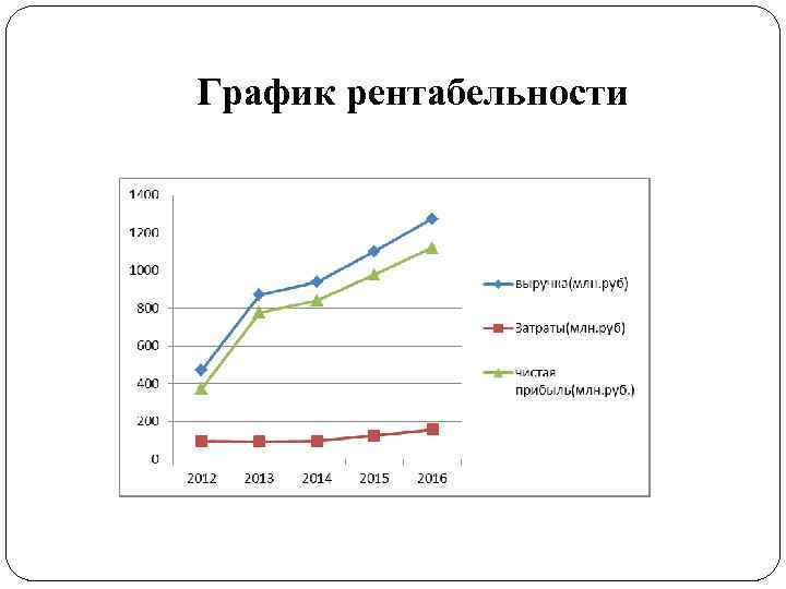 График рентабельности 