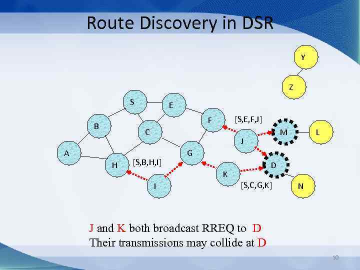 Route Discovery in DSR Y Z S E [S, E, F, J] F B