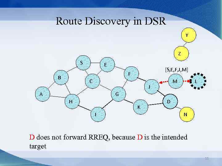 Route Discovery in DSR Y Z S E [S, E, F, J, M] F