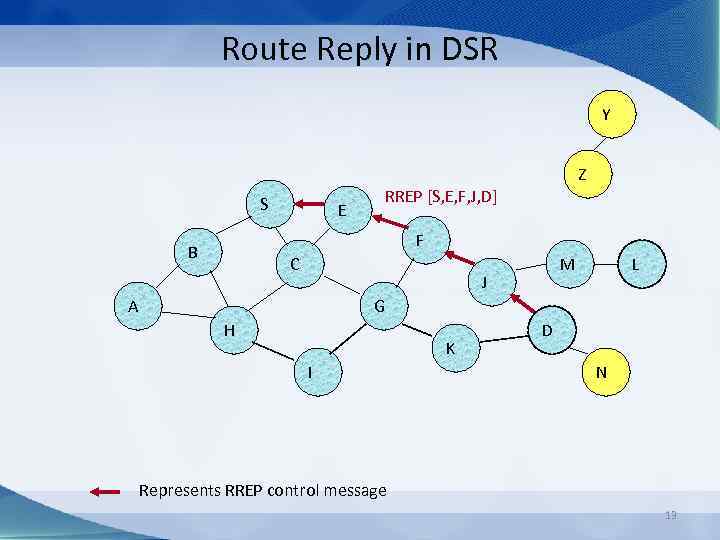 Route Reply in DSR Y S E Z RREP [S, E, F, J, D]
