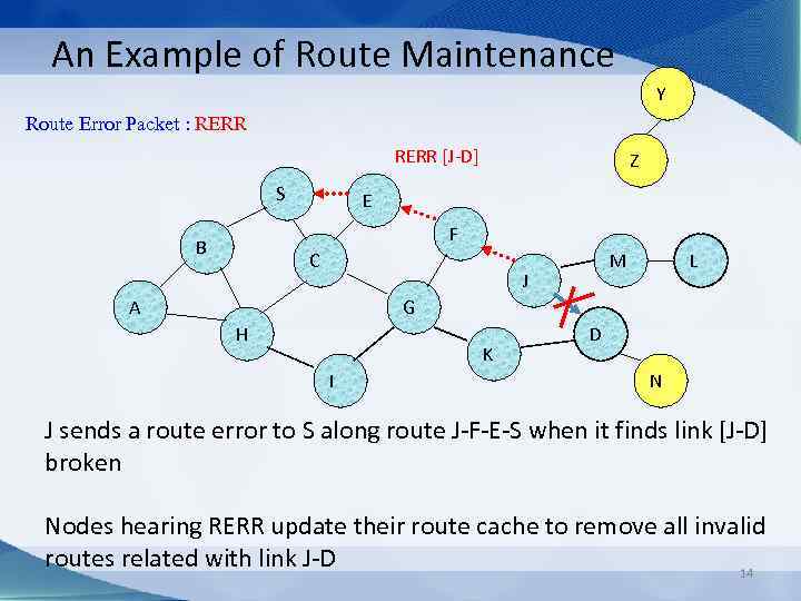 An Example of Route Maintenance Y Route Error Packet : RERR [J-D] S Z