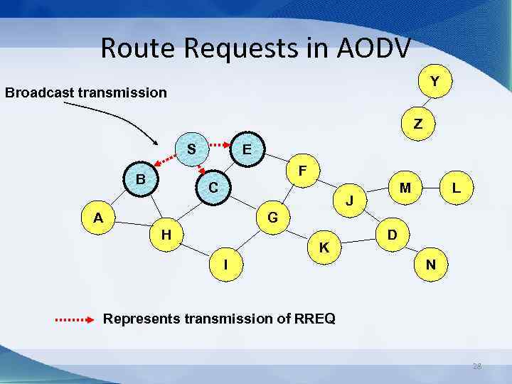 Route Requests in AODV Y Broadcast transmission Z S E F B C M