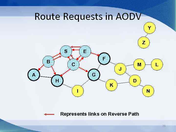 Route Requests in AODV Y Z S E F B C M J A