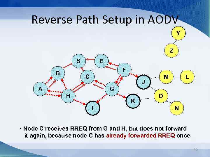 Reverse Path Setup in AODV Y Z S E F B C M J