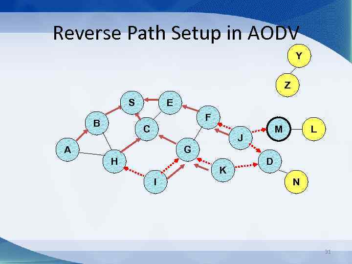 Reverse Path Setup in AODV Y Z S E F B C M J