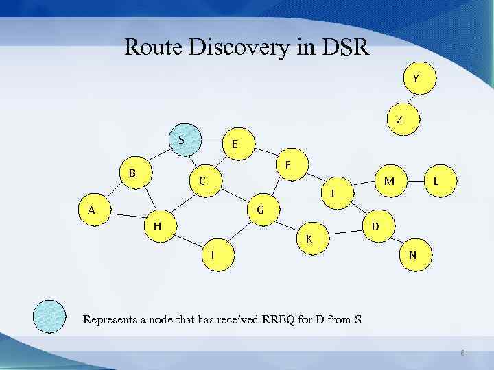 Route Discovery in DSR Y Z S E F B C M J A
