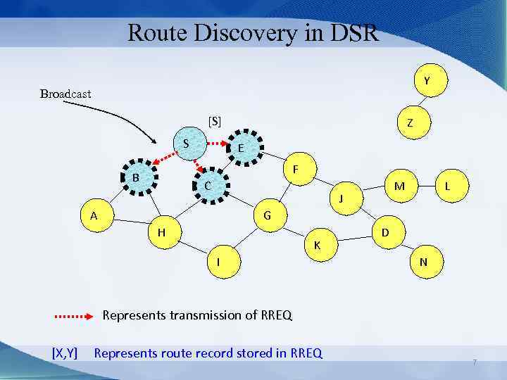 Route Discovery in DSR Y Broadcast [S] S Z E F B C M