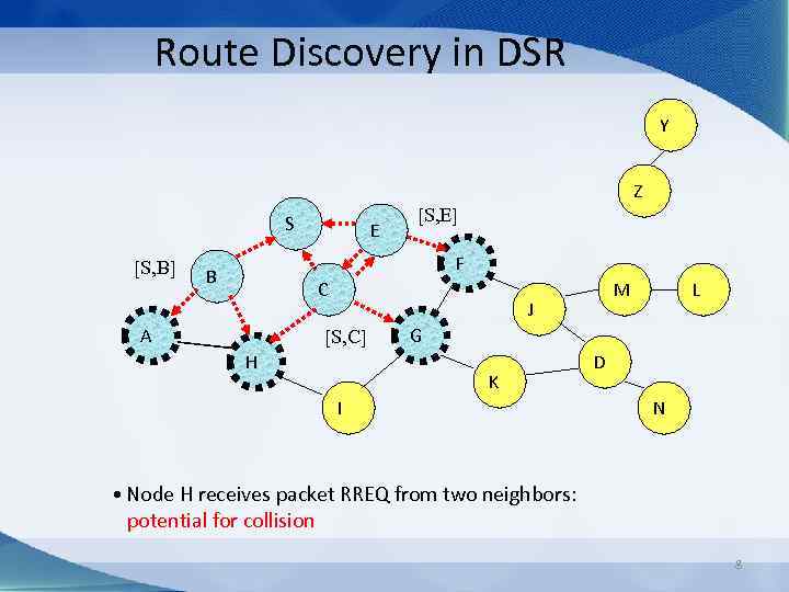 Route Discovery in DSR Y Z S [S, B] E [S, E] F B