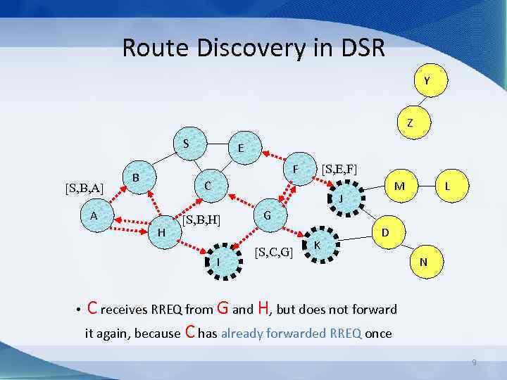 Route Discovery in DSR Y Z S [S, B, A] E F B C