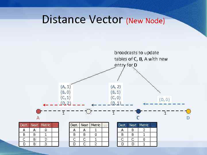 Distance Vector (New Node) broadcasts to update tables of C, B, A with new