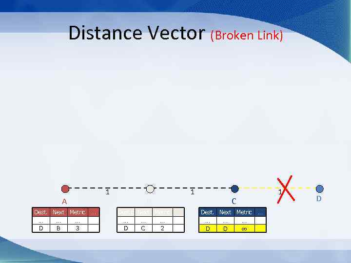 Distance Vector (Broken Link) 1 A Dest. Next Metric … … … D B