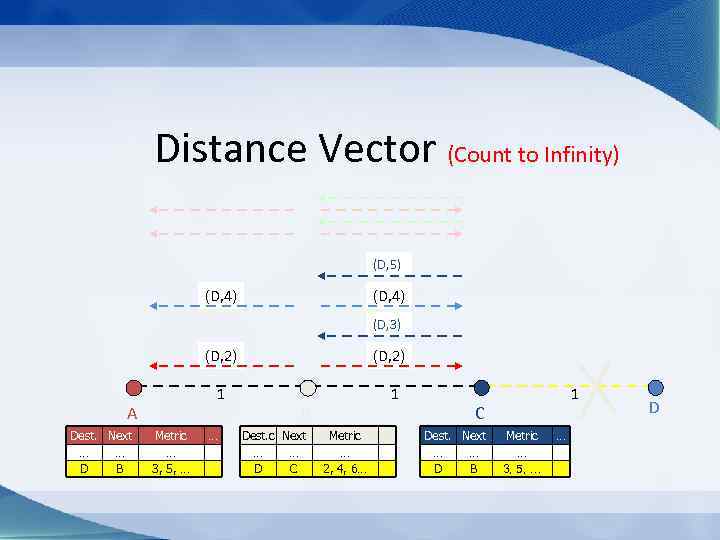 Distance Vector (Count to Infinity) (D, 5) (D, 4) (D, 3) (D, 2) 1